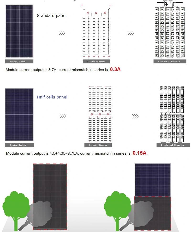 High Efficiency Half Cut Cells 330W Solar Power Panel Poly with IEC61215 and IEC61730 Standard